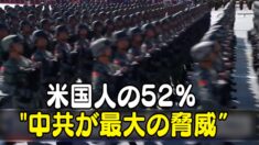 世論調査 米国人の52%が中共を最大の脅威と見なす